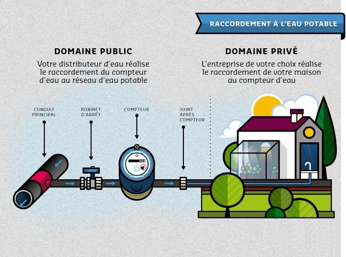 Me Raccorder Au Reseau D Eau Potable